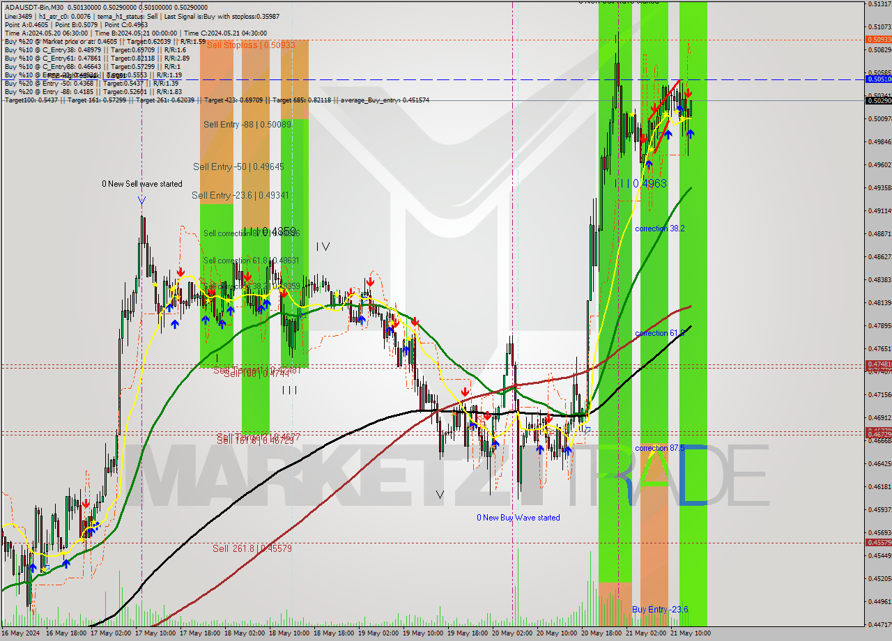 ADAUSDT-Bin M30 Signal