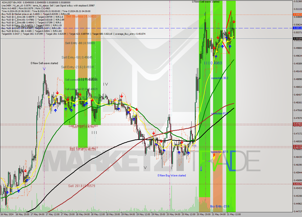 ADAUSDT-Bin M30 Signal