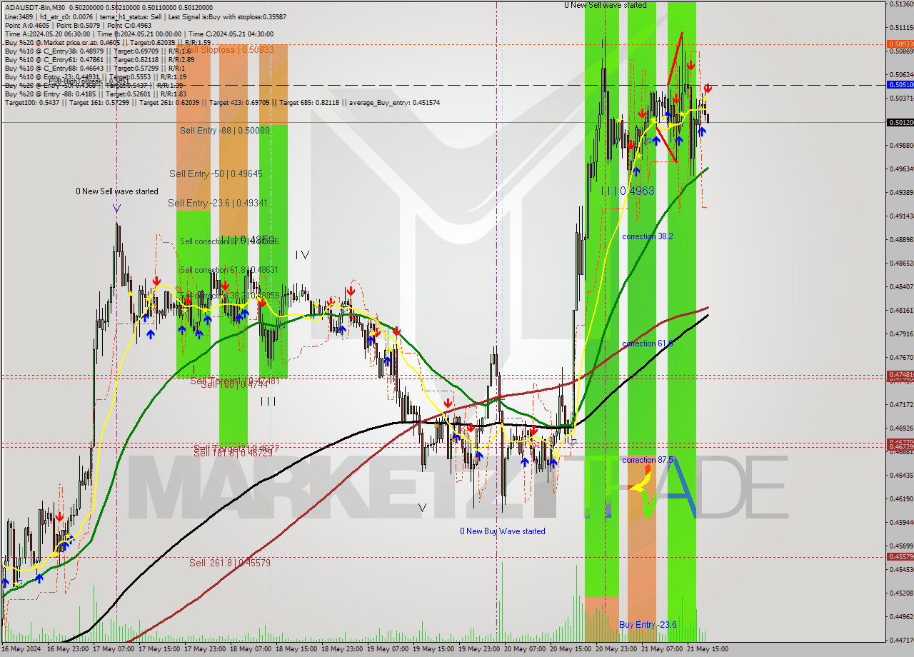 ADAUSDT-Bin M30 Signal