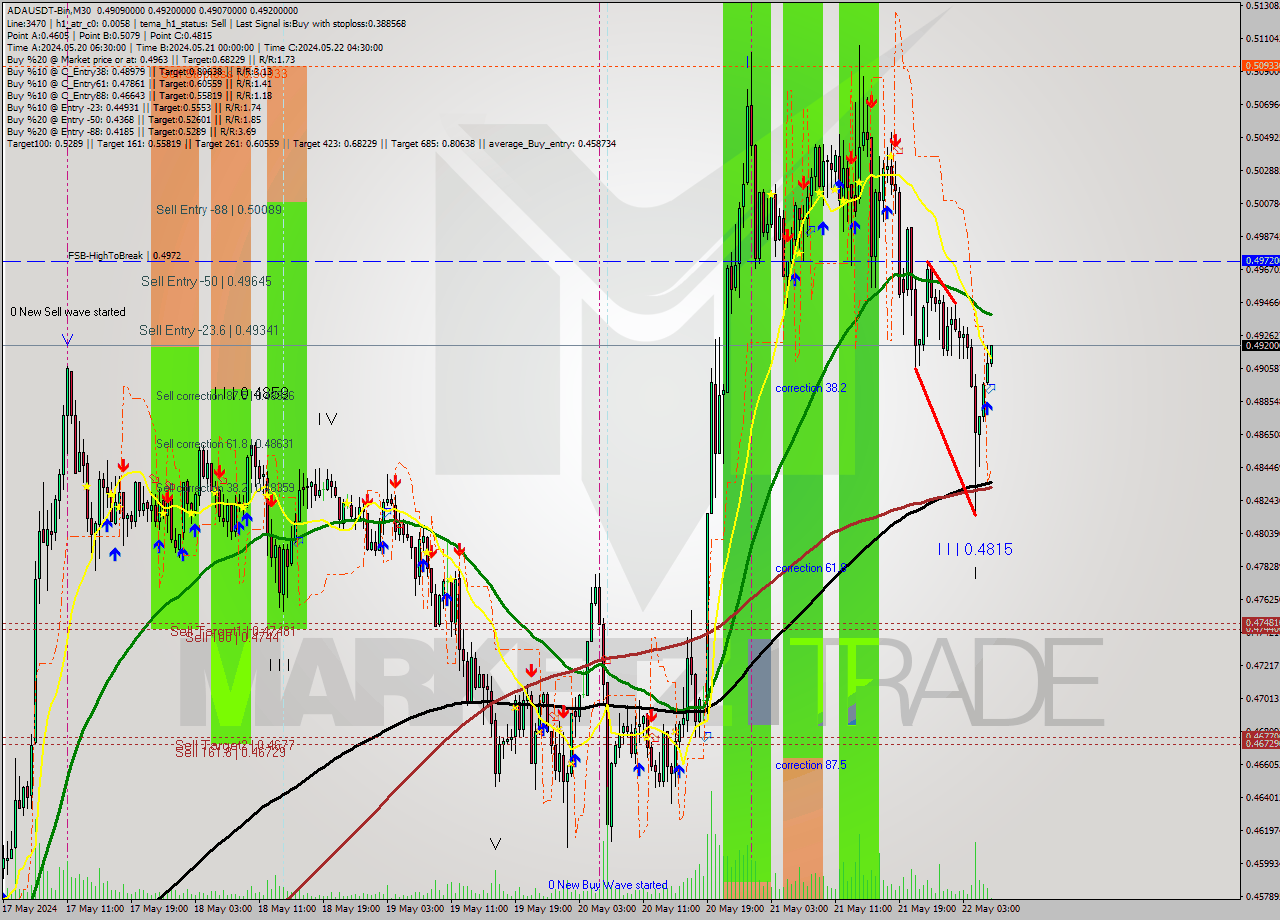 ADAUSDT-Bin M30 Signal