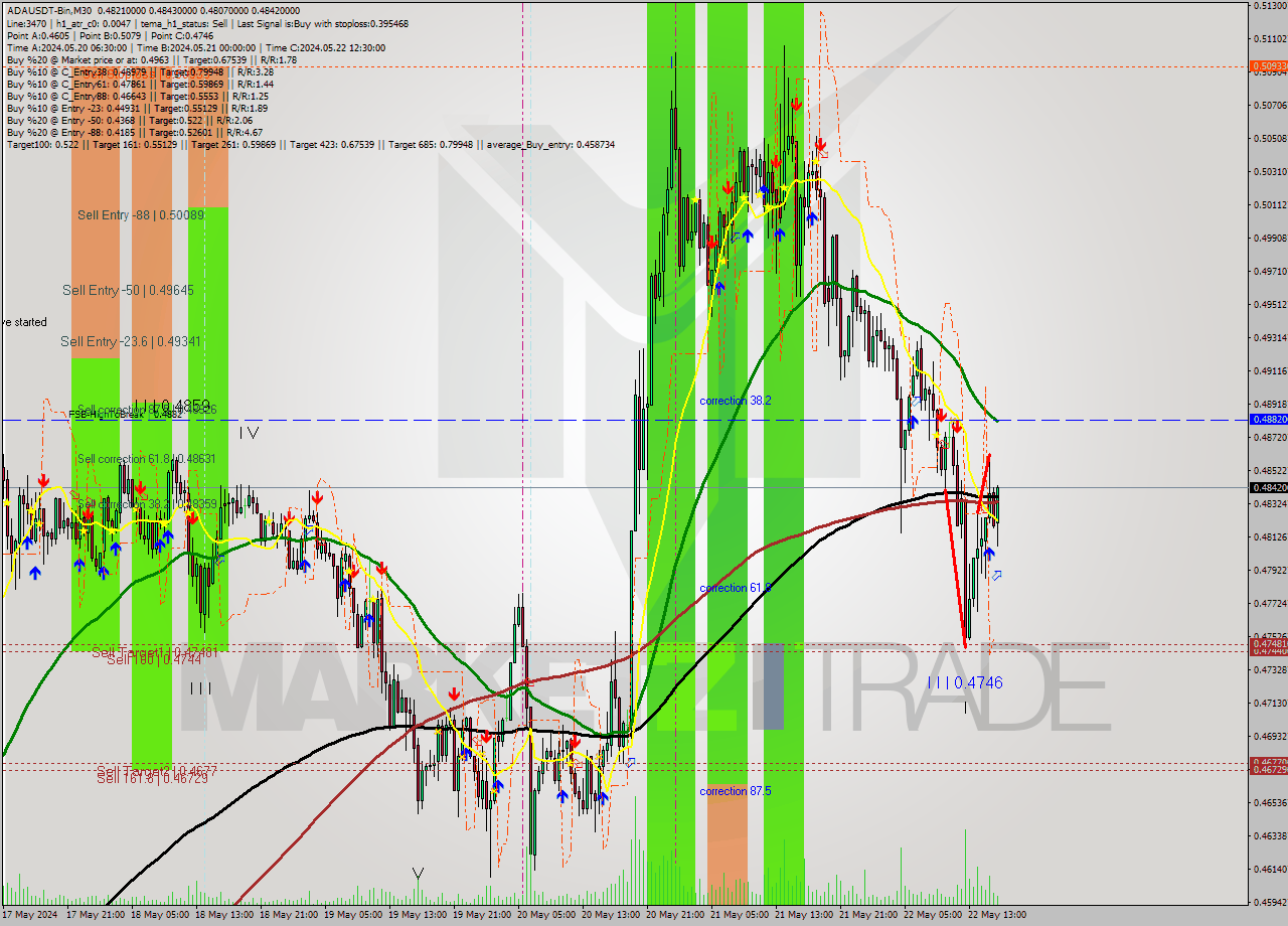 ADAUSDT-Bin M30 Analysis ADAUSDT-Bin M30 Signal