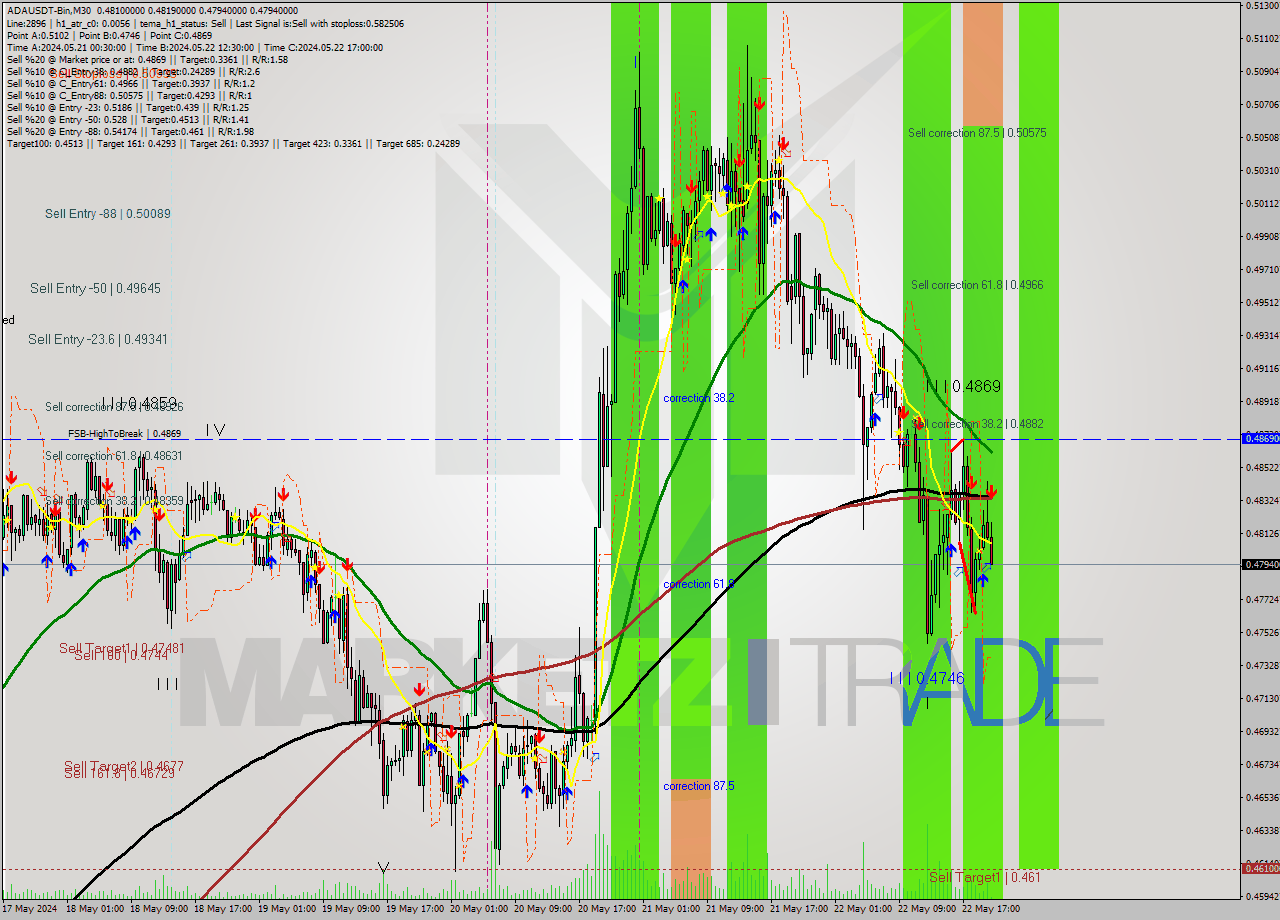 ADAUSDT-Bin M30 Signal