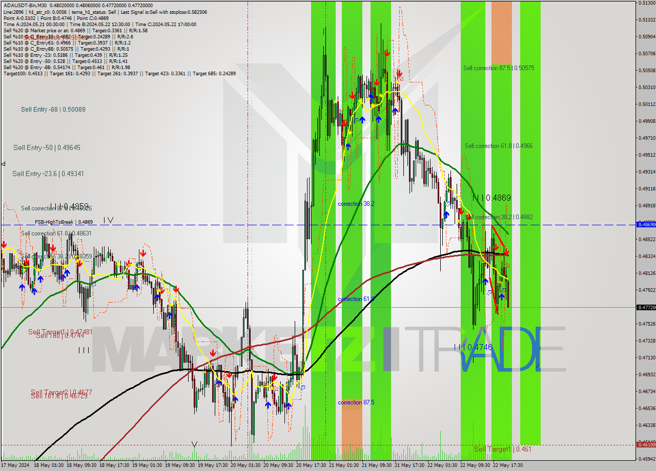 ADAUSDT-Bin M30 Signal
