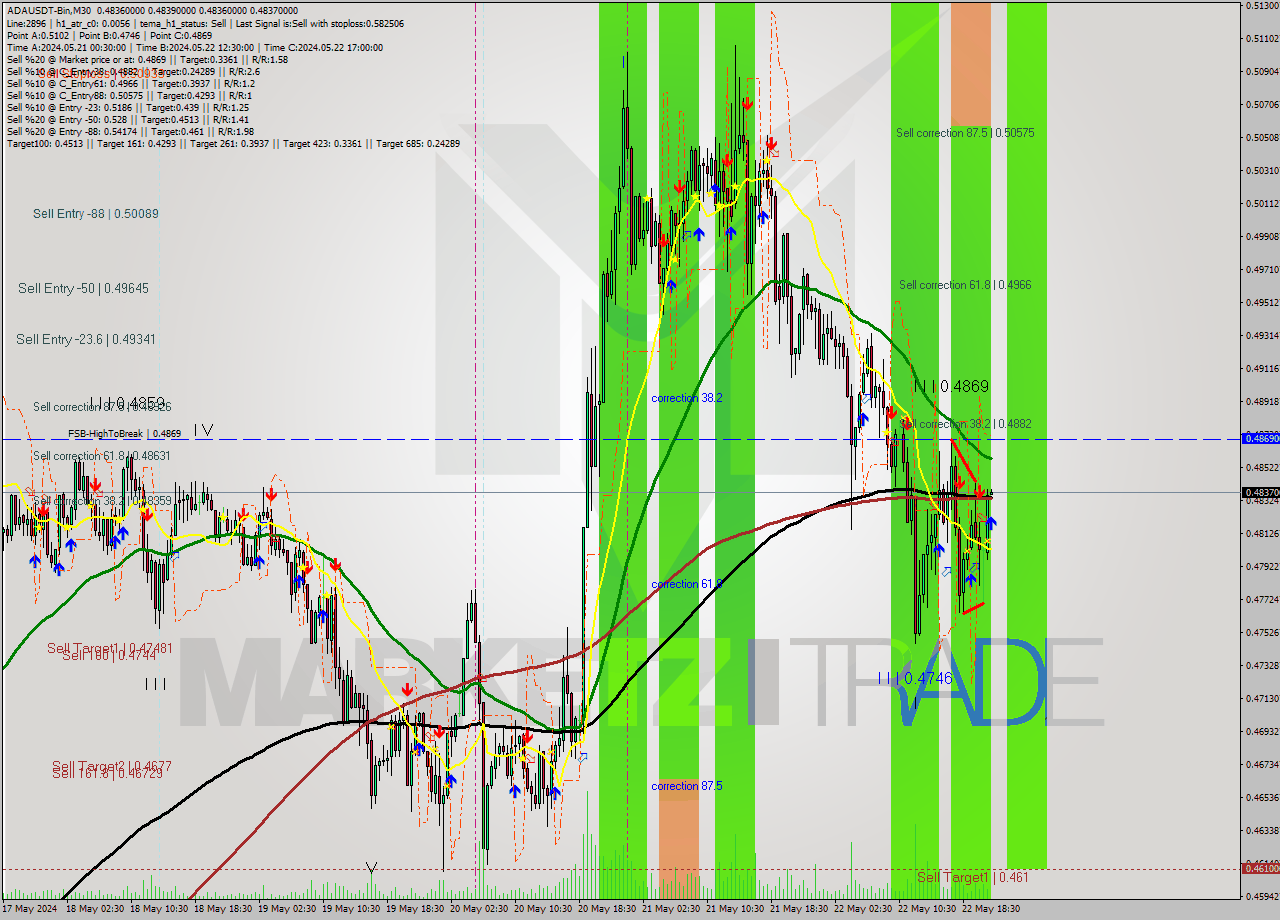 ADAUSDT-Bin M30 Signal