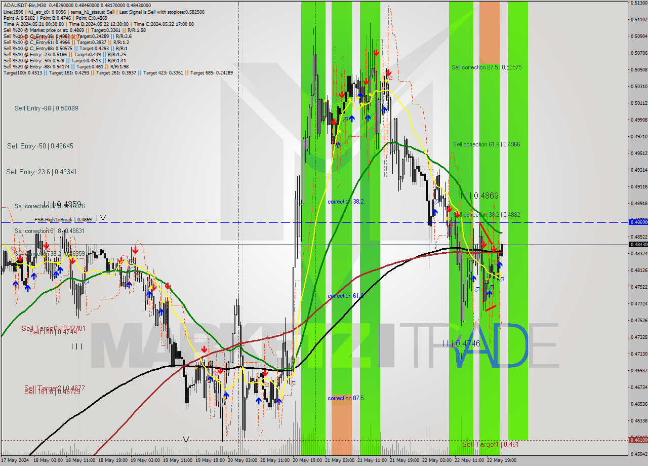 ADAUSDT-Bin M30 Analysis ADAUSDT-Bin M30 Signal