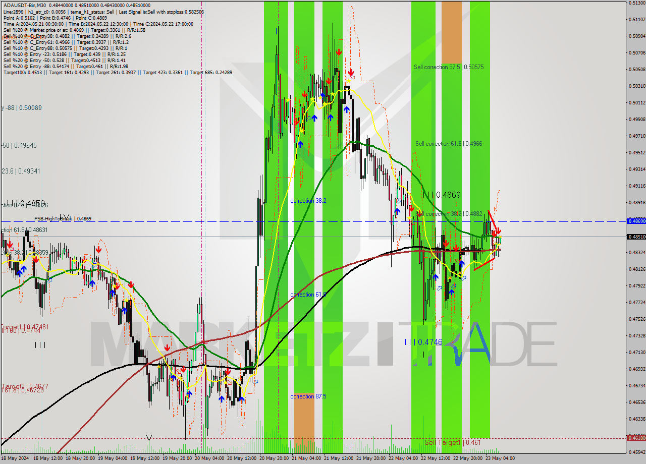ADAUSDT-Bin M30 Signal