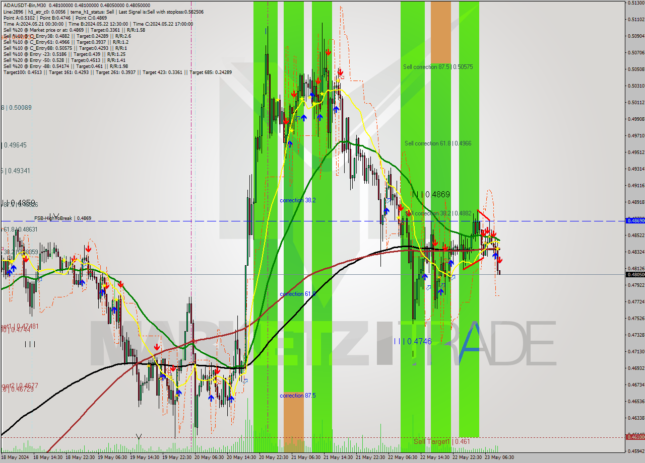 ADAUSDT-Bin M30 Signal