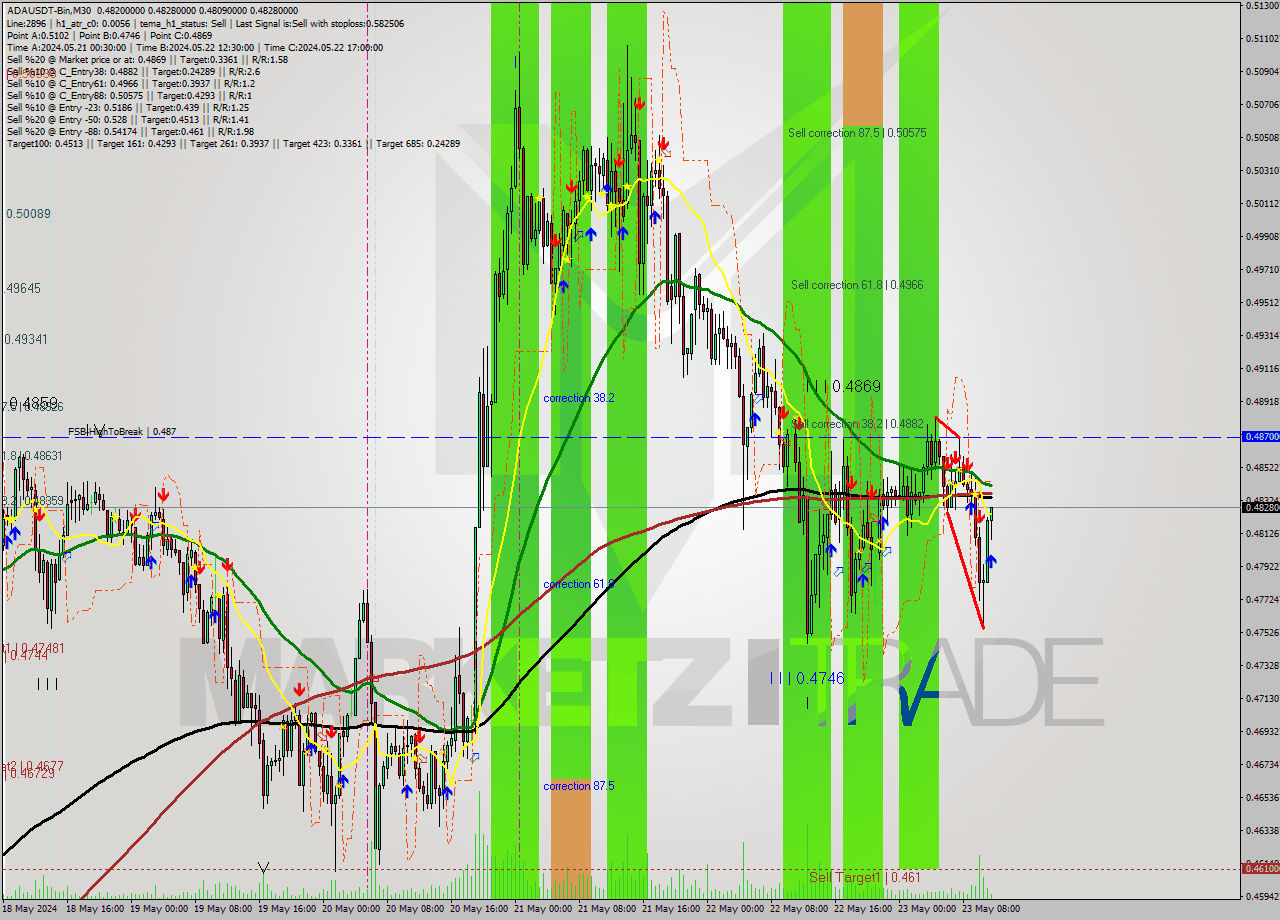 ADAUSDT-Bin M30 Signal