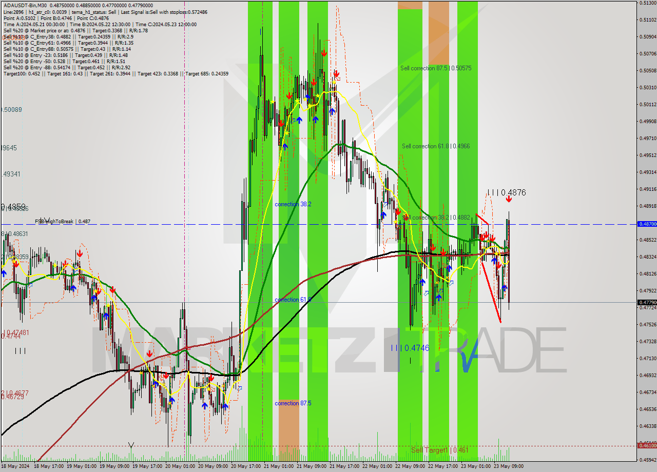 ADAUSDT-Bin M30 Signal