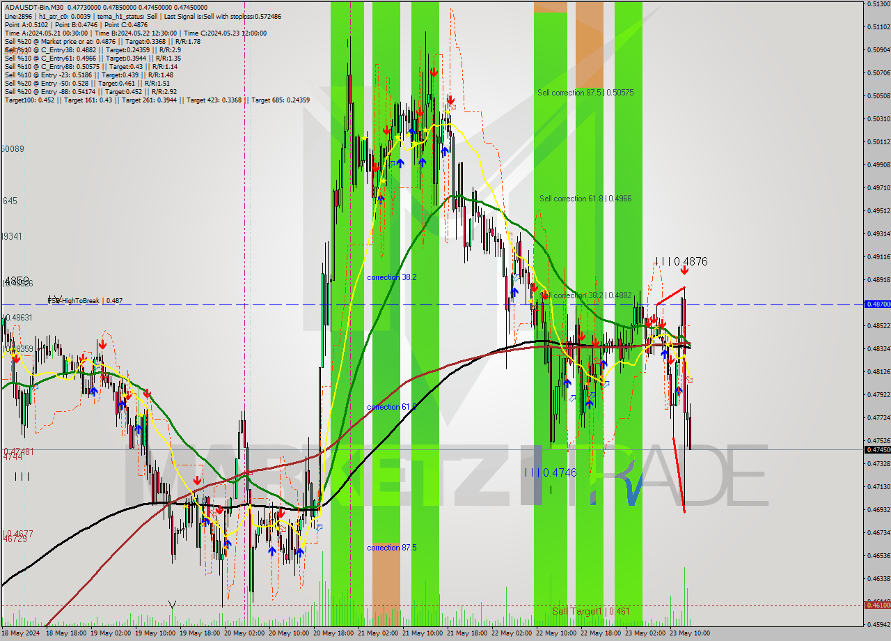 ADAUSDT-Bin M30 Signal