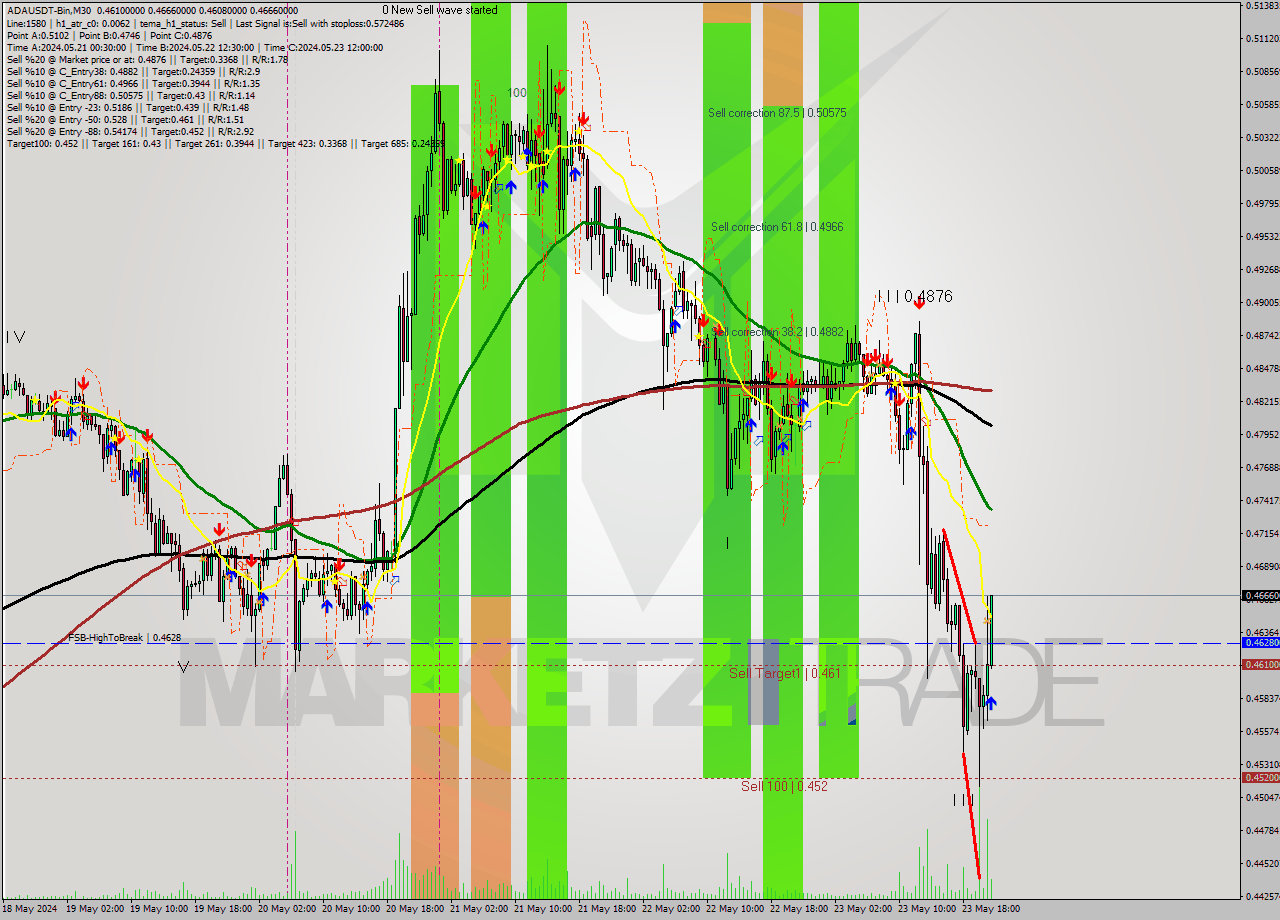 ADAUSDT-Bin M30 Signal