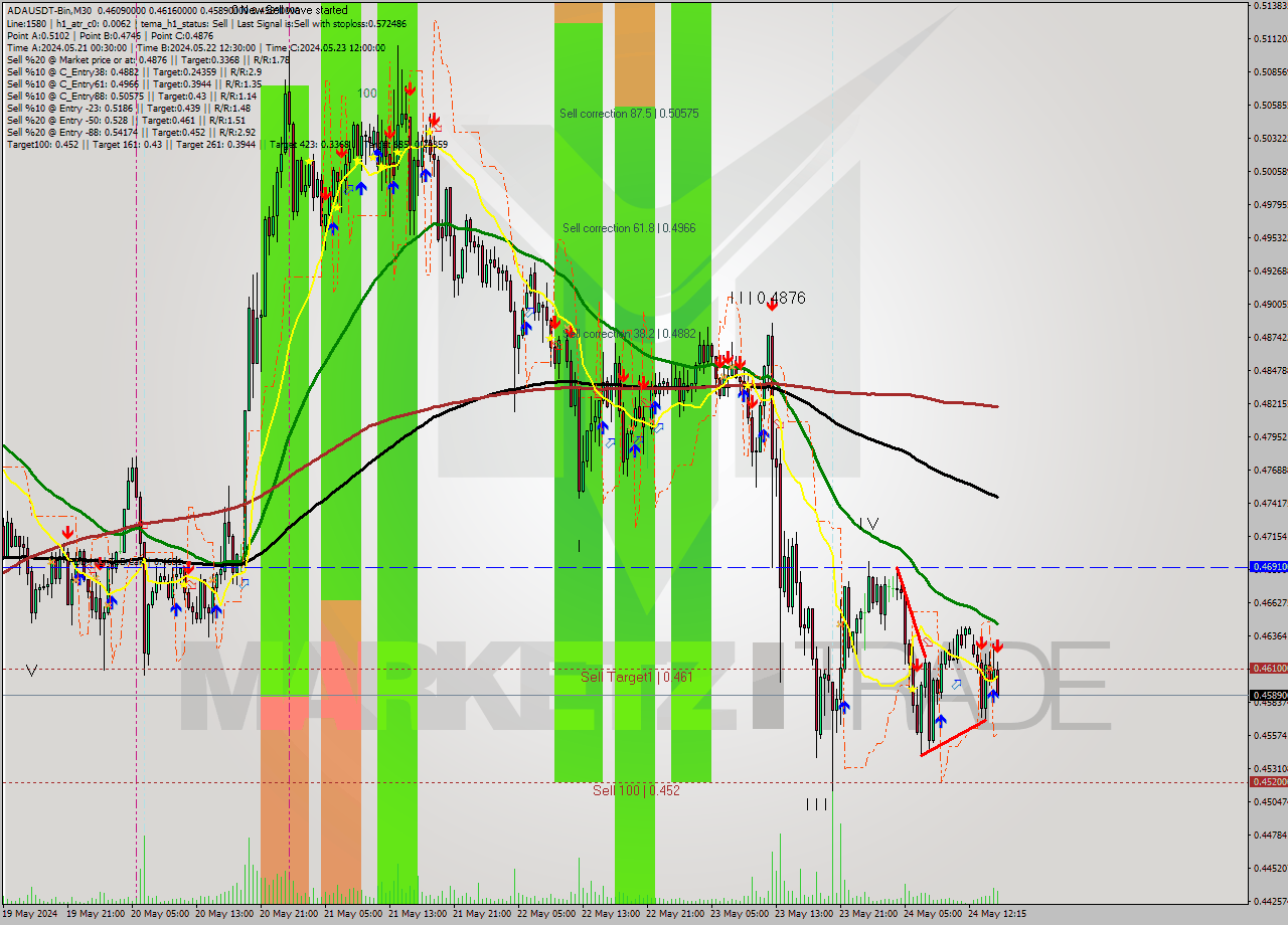 ADAUSDT-Bin M30 Signal