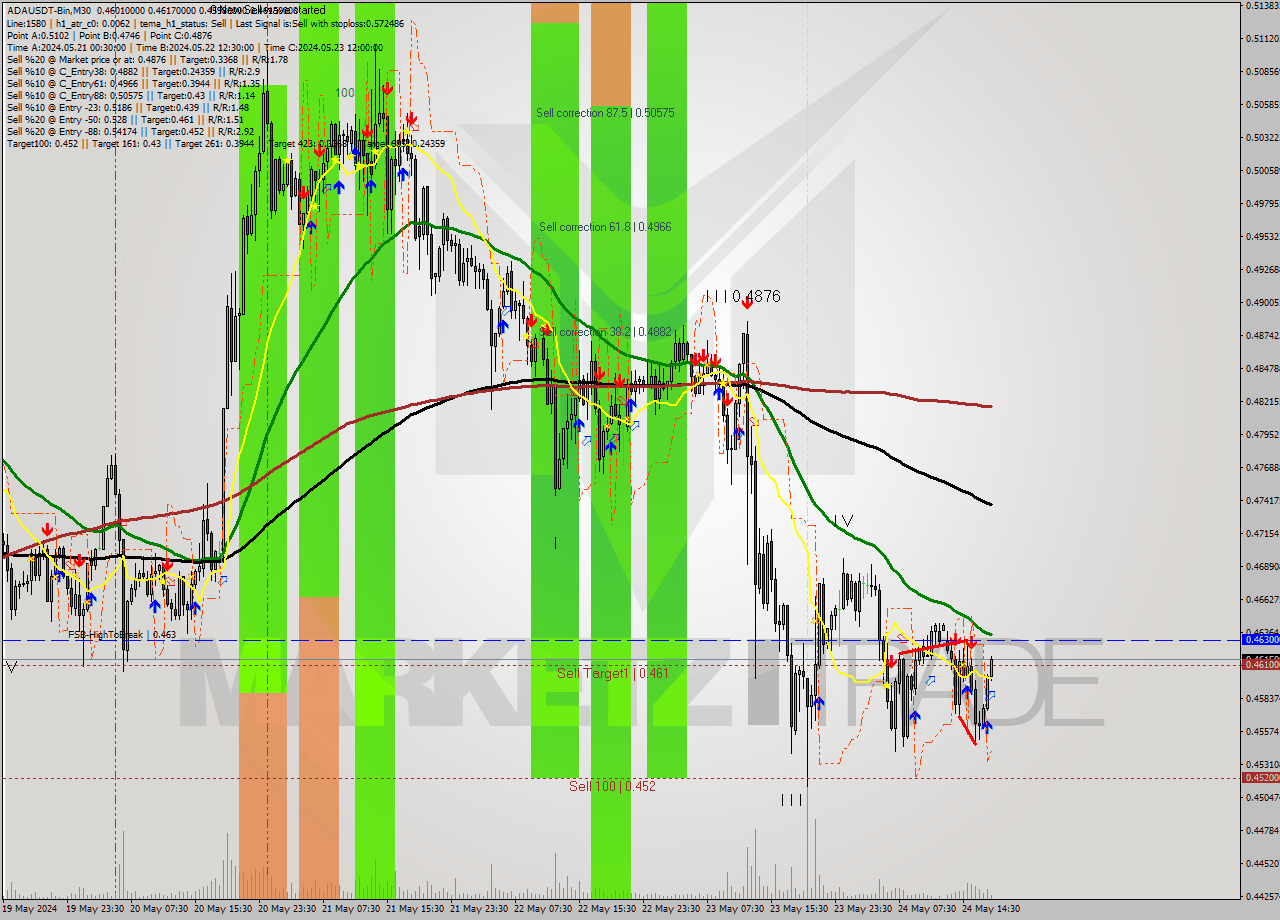 ADAUSDT-Bin M30 Signal