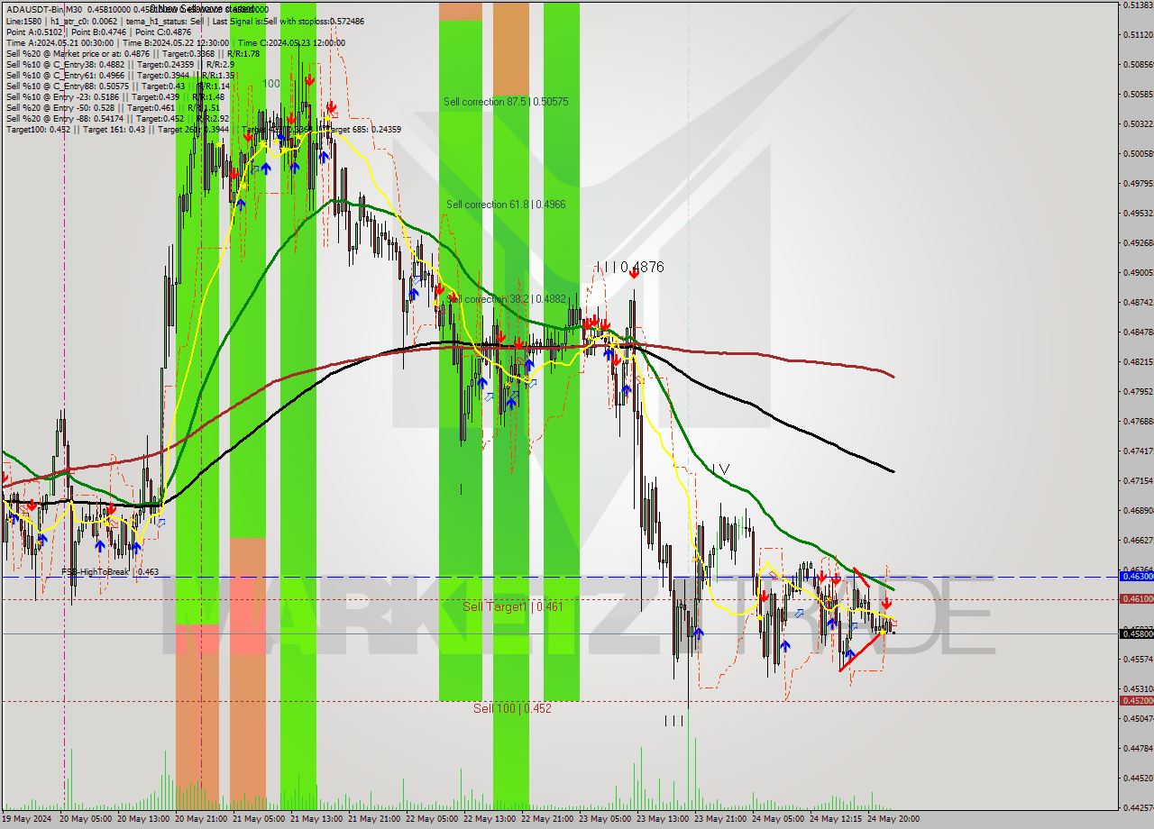 ADAUSDT-Bin M30 Signal