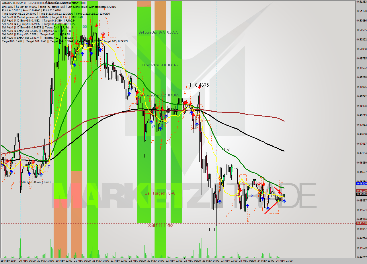 ADAUSDT-Bin M30 Signal