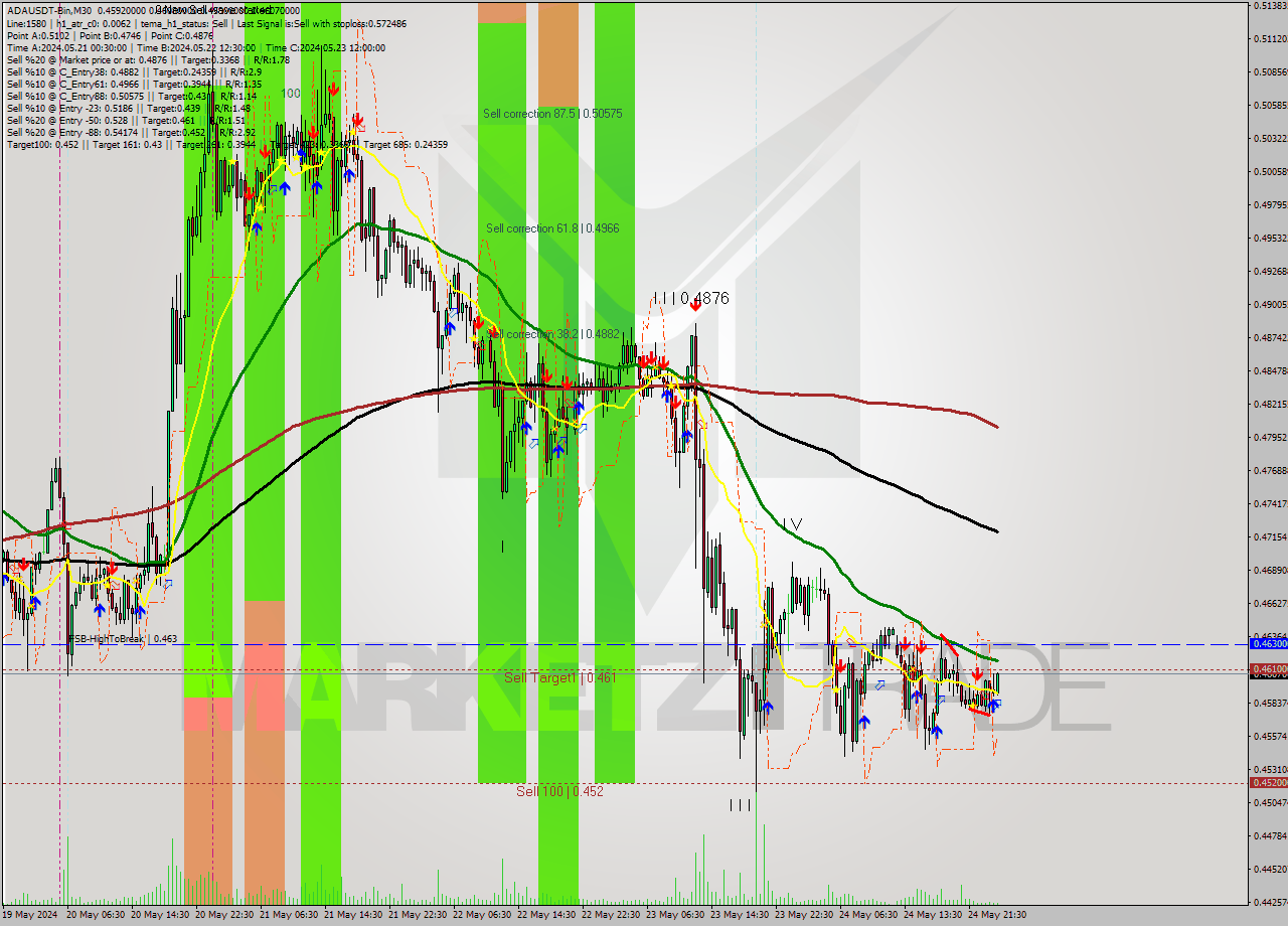 ADAUSDT-Bin M30 Signal