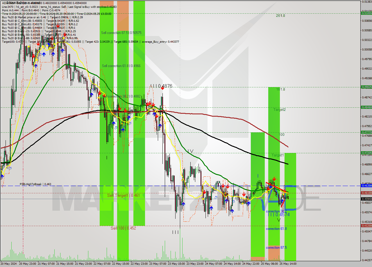 ADAUSDT-Bin M30 Signal