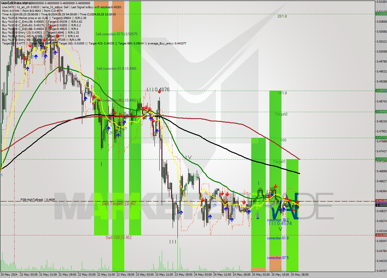 ADAUSDT-Bin M30 Signal