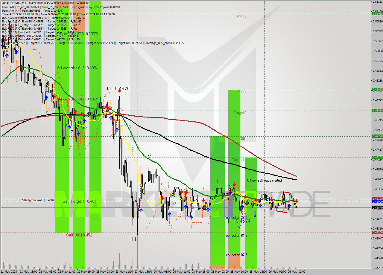 ADAUSDT-Bin M30 Signal