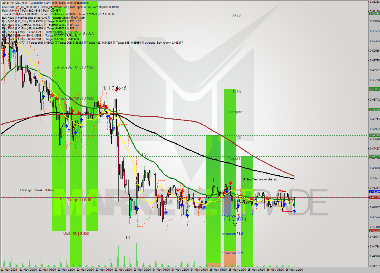 ADAUSDT-Bin M30 Signal