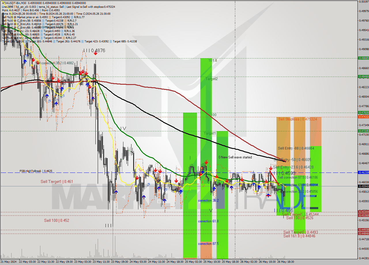 ADAUSDT-Bin M30 Signal