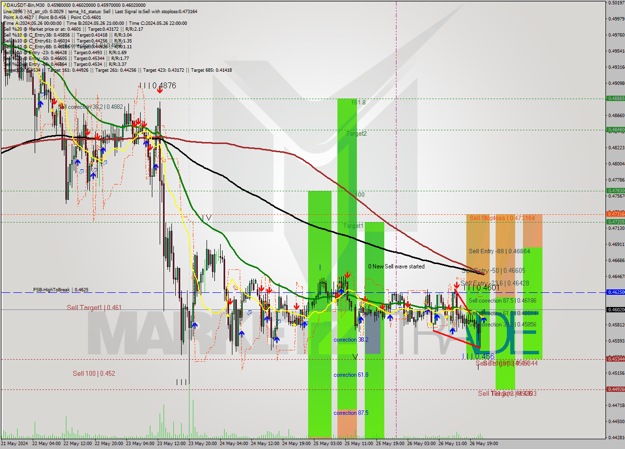 ADAUSDT-Bin M30 Signal