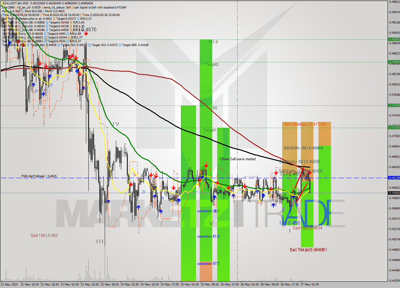 ADAUSDT-Bin M30 Signal