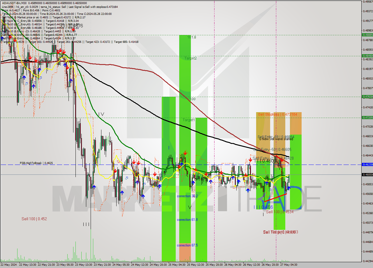 ADAUSDT-Bin M30 Signal