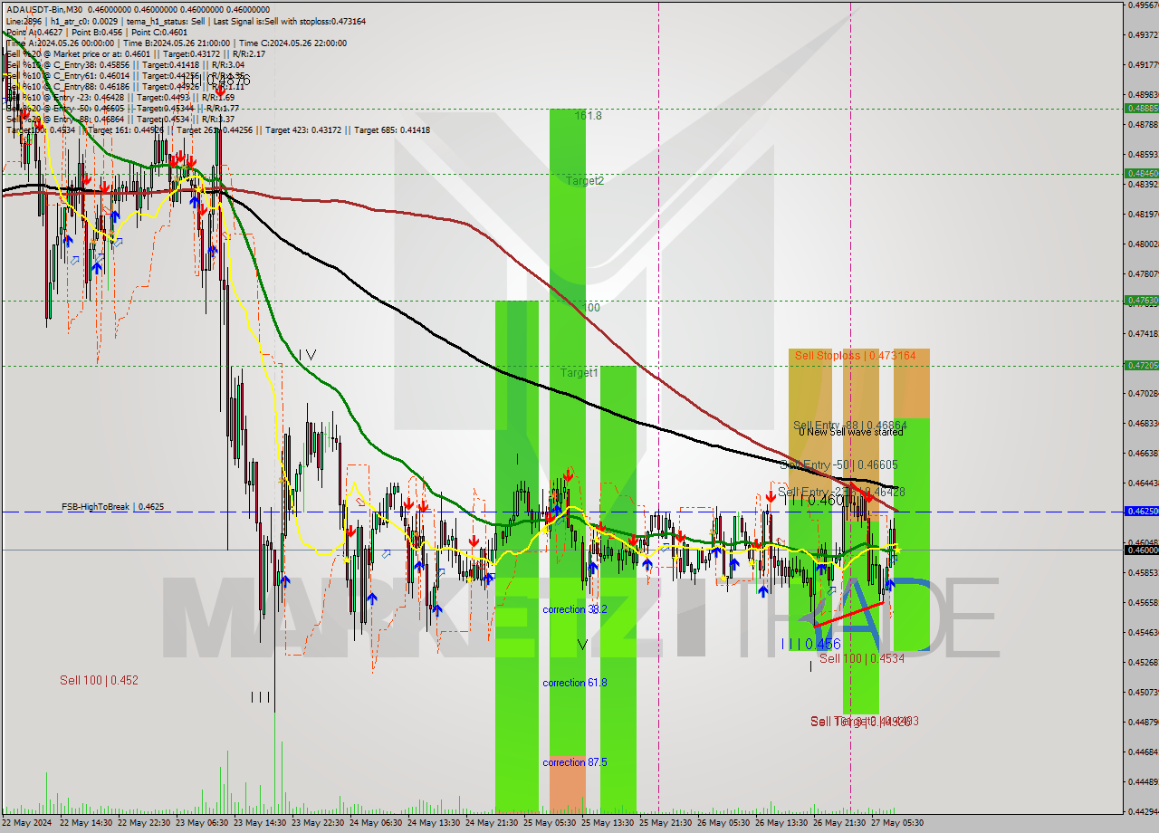 ADAUSDT-Bin M30 Signal