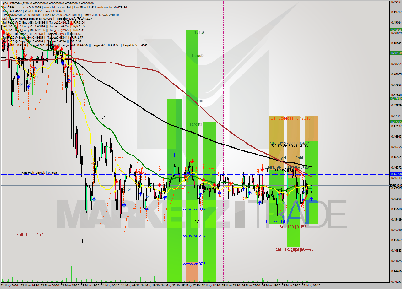 ADAUSDT-Bin M30 Signal