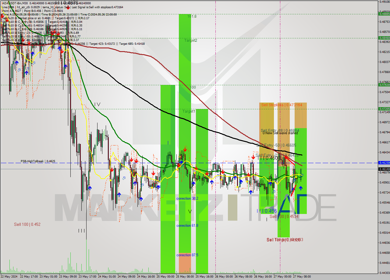 ADAUSDT-Bin M30 Signal