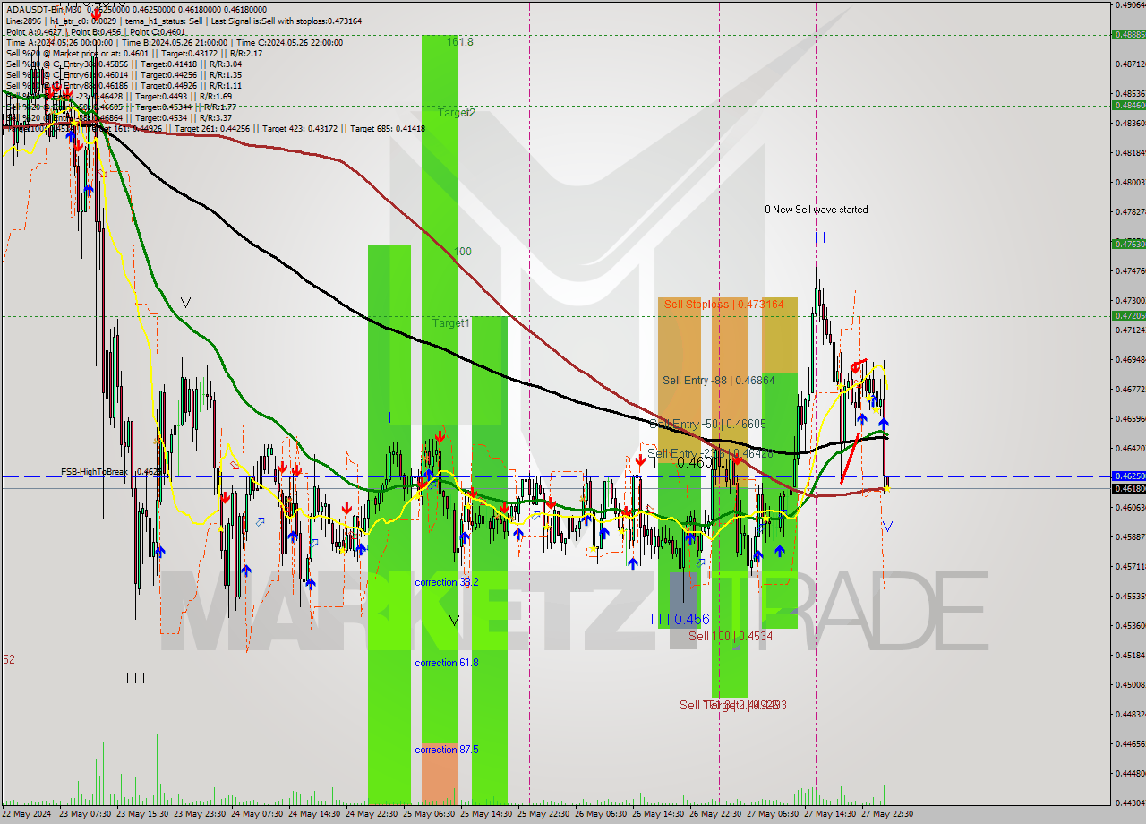 ADAUSDT-Bin M30 Signal
