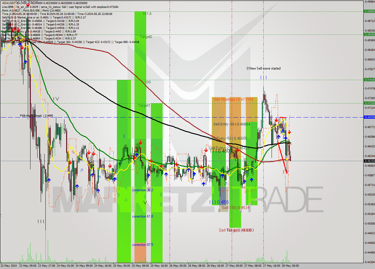 ADAUSDT-Bin M30 Analysis ADAUSDT-Bin M30 Signal