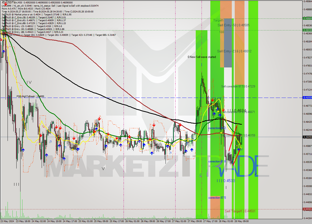 ADAUSDT-Bin M30 Signal