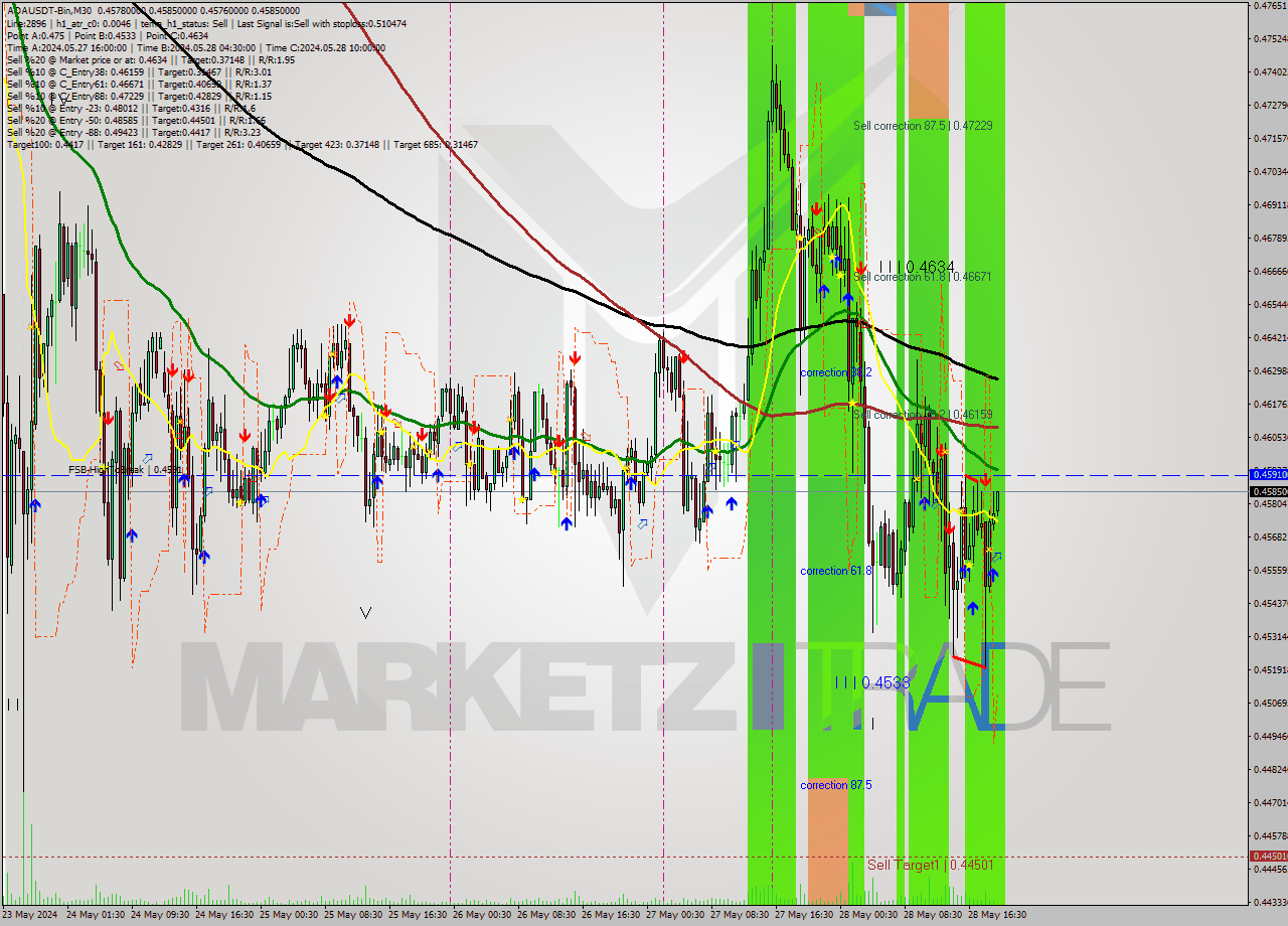 ADAUSDT-Bin M30 Signal