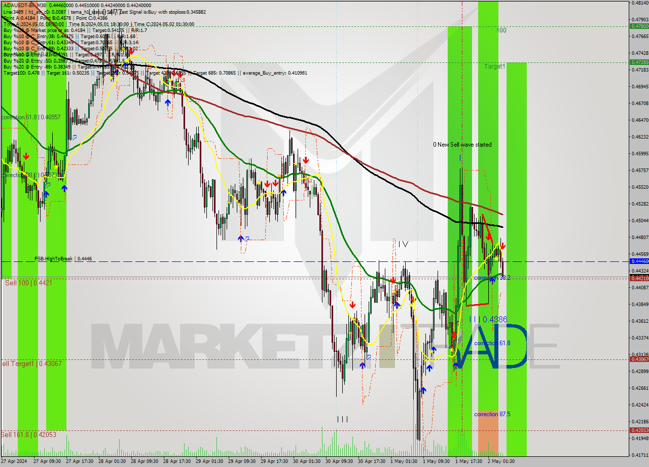ADAUSDT-Bin M30 Signal