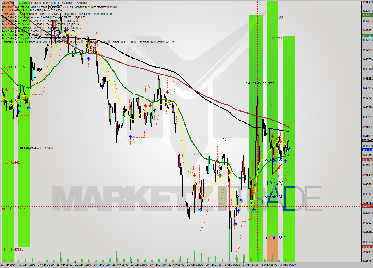 ADAUSDT-Bin M30 Signal