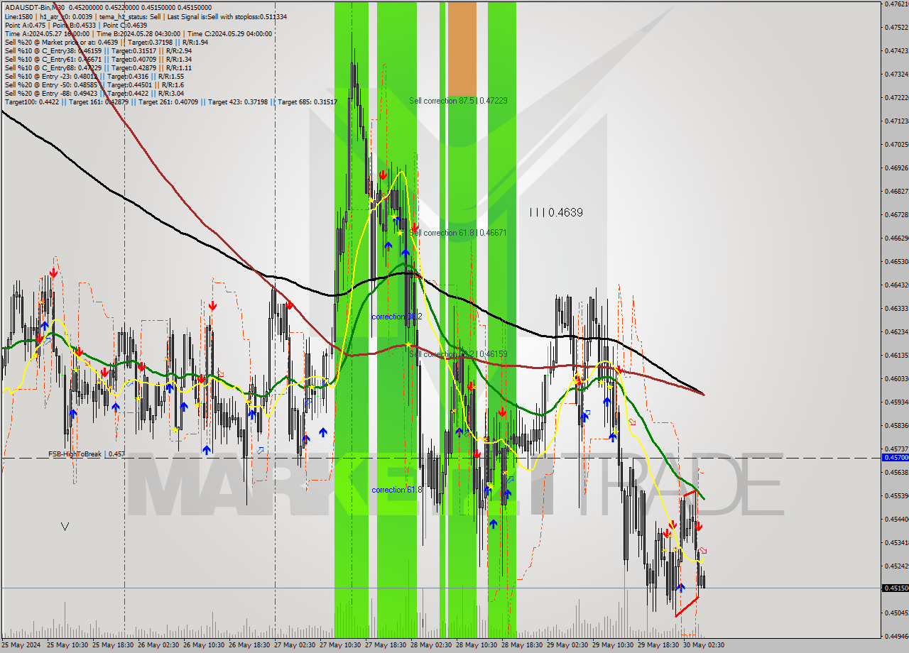 ADAUSDT-Bin M30 Signal
