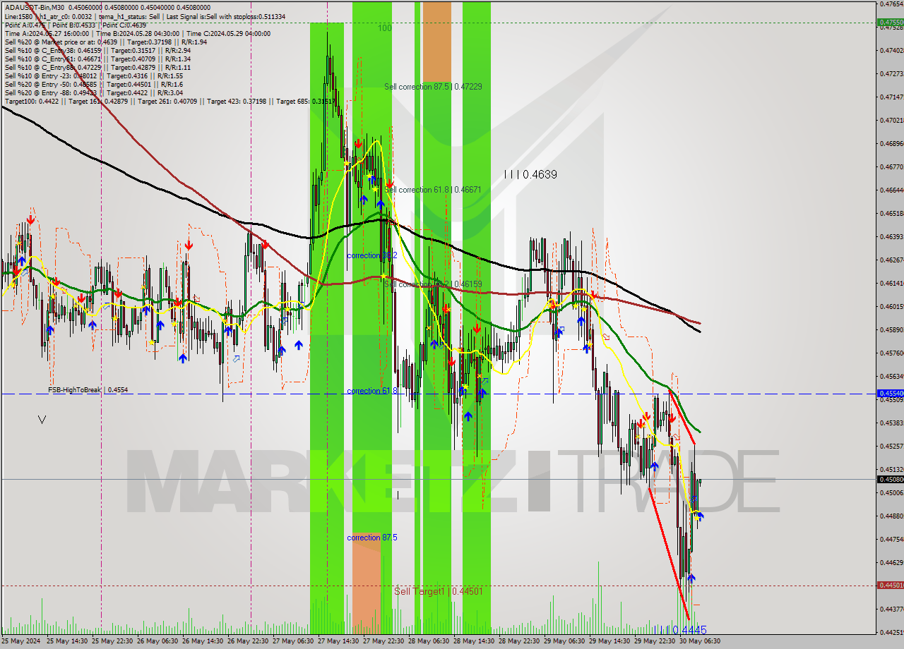 ADAUSDT-Bin M30 Signal