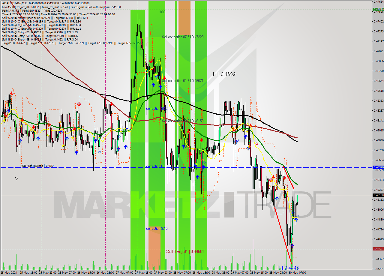 ADAUSDT-Bin M30 Signal