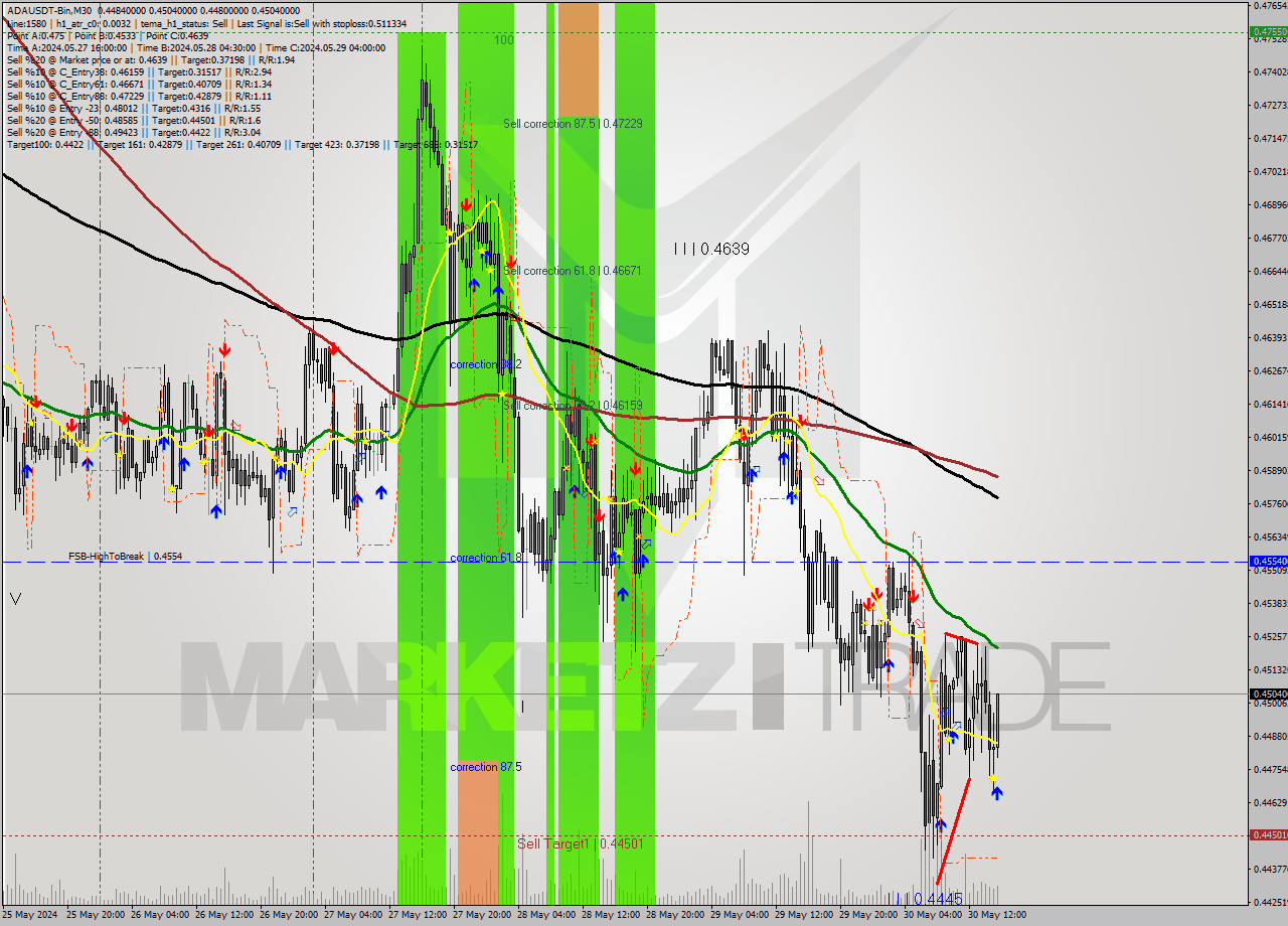 ADAUSDT-Bin M30 Signal