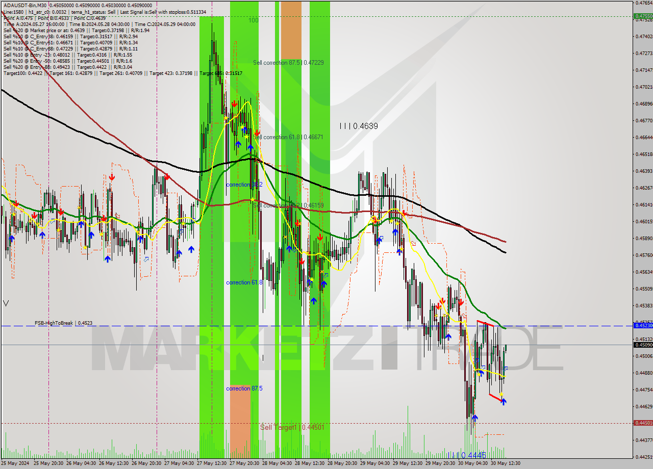 ADAUSDT-Bin M30 Signal