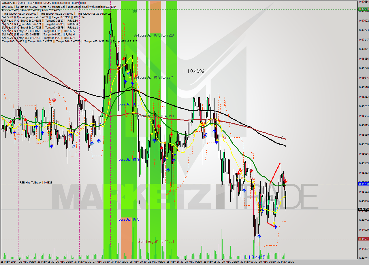 ADAUSDT-Bin M30 Signal