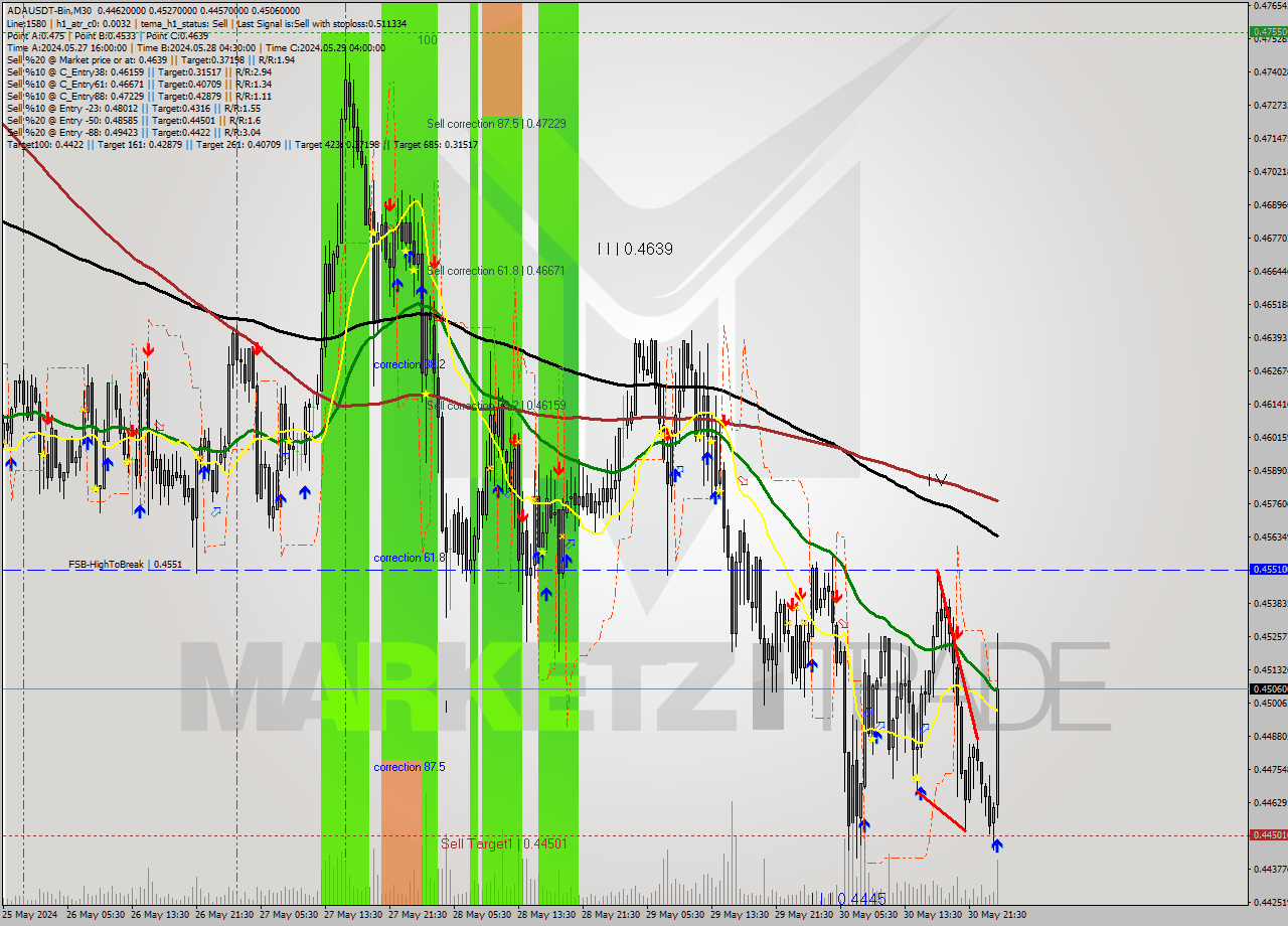 ADAUSDT-Bin M30 Analysis ADAUSDT-Bin M30 Signal