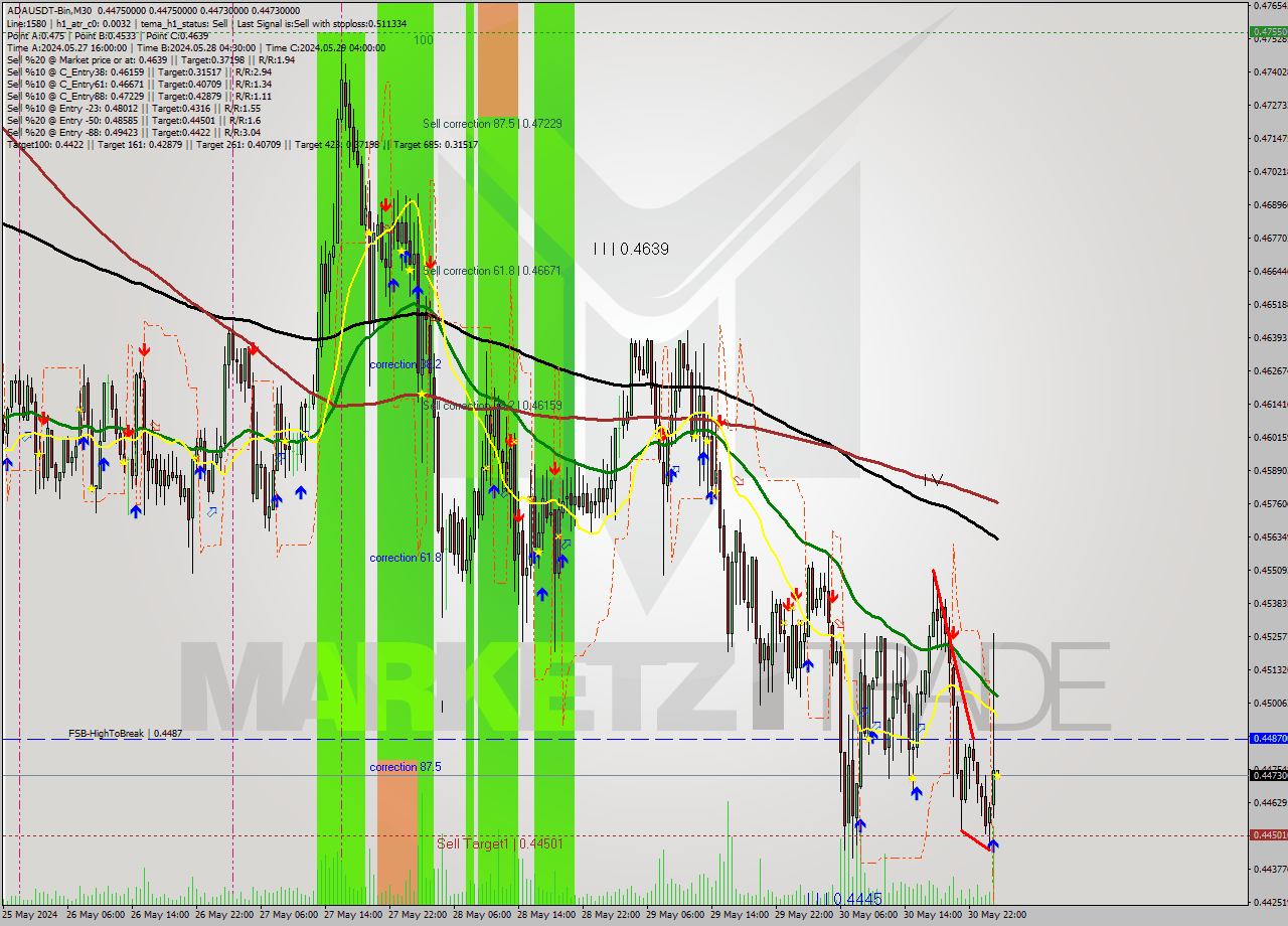 ADAUSDT-Bin M30 Signal