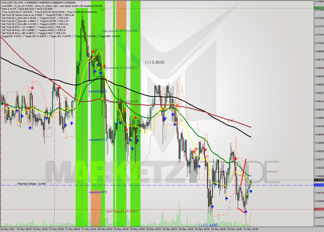 ADAUSDT-Bin M30 Signal