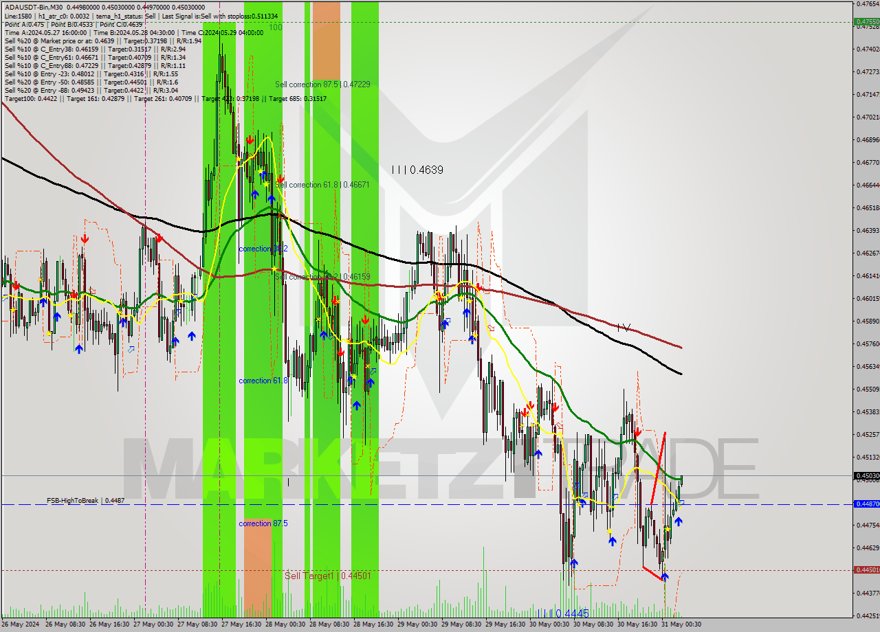 ADAUSDT-Bin M30 Signal