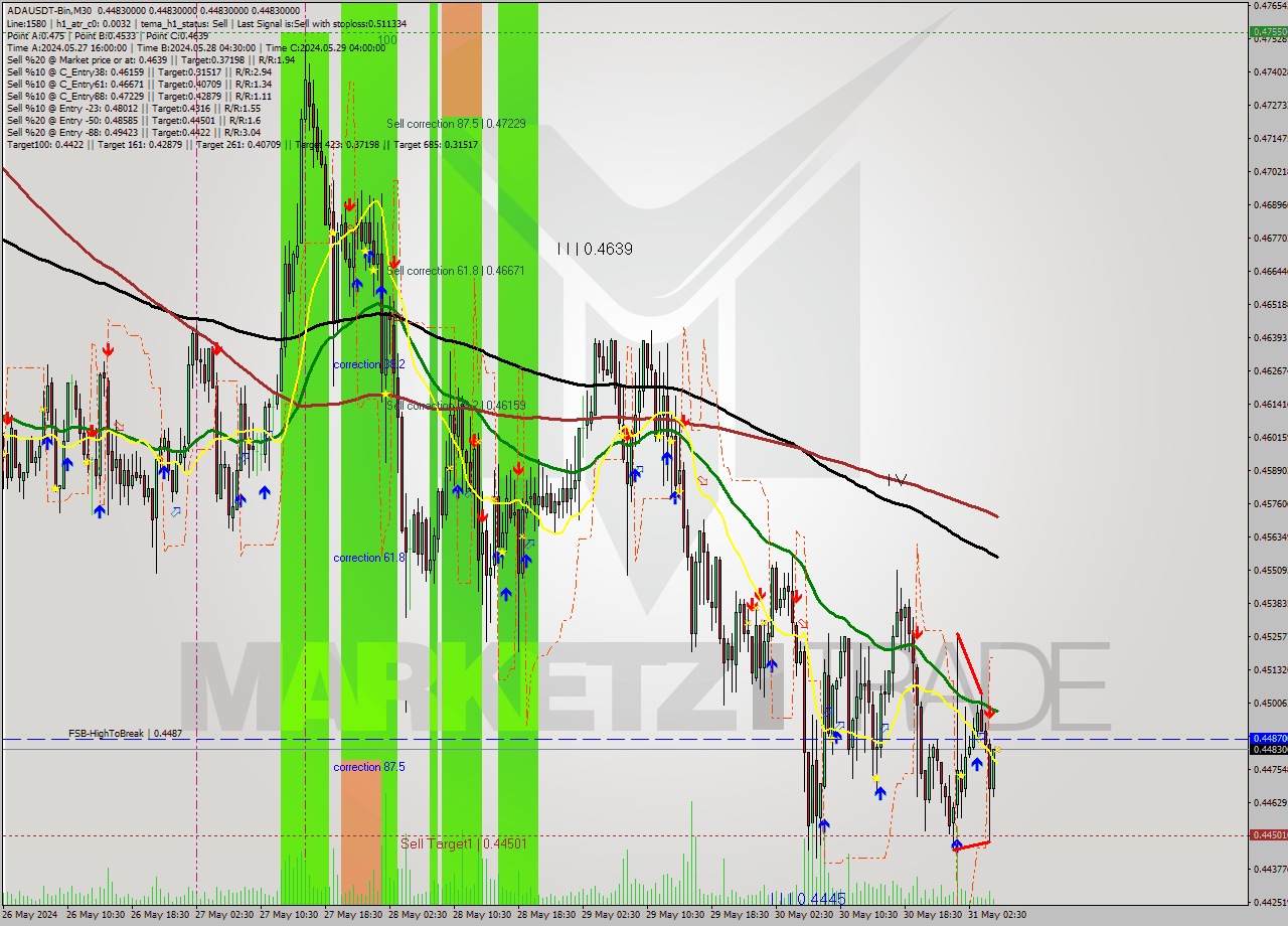 ADAUSDT-Bin M30 Signal