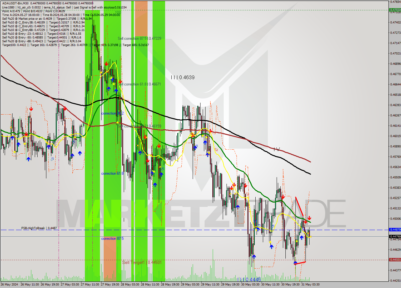ADAUSDT-Bin M30 Signal