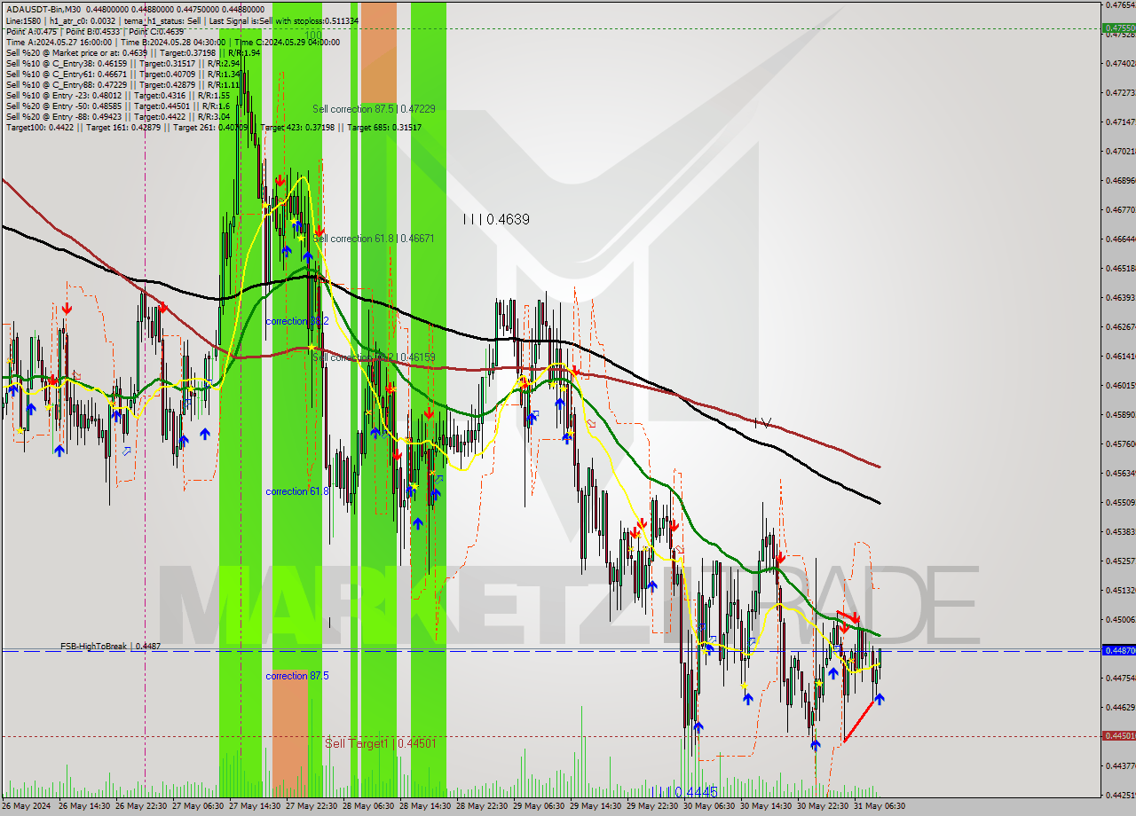 ADAUSDT-Bin M30 Signal